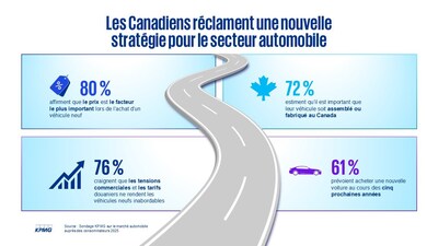 Les Canadiens réclament une nouvelle stratégie automobile pour bâtir un Canada fort, selon un nouveau sondage de KPMG au Canada