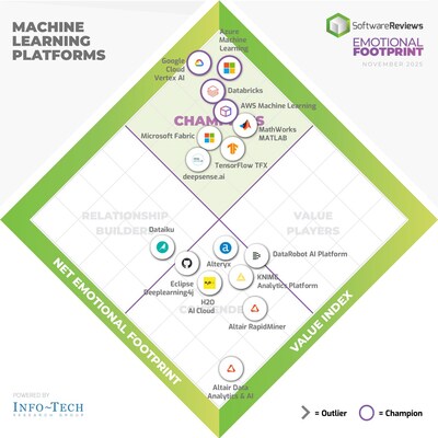 Info-Tech Research Group has released its 2025 Machine Learning Emotional Footprint Report, which identifies the top-performing platforms for the year. (CNW Group/Info-Tech Research Group) Info-Tech Research Group has released its 2025 Machine Learning Emotional Footprint Report, which identifies the top-performing platforms for the year. (CNW Group/Info-Tech Research Group)