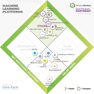 2025's Top Machine Learning Platforms for Advancing AI Strategy Identified Through User Feedback by Info-Tech Research Group