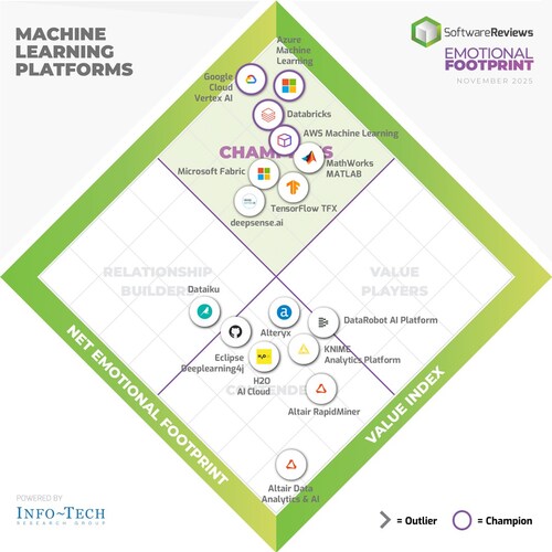 Info-Tech Research Group has released its 2025 Machine Learning Emotional Footprint Report, which identifies the top-performing platforms for the year. (CNW Group/Info-Tech Research Group) Info-Tech Research Group has released its 2025 Machine Learning Emotional Footprint Report, which identifies the top-performing platforms for the year. (CNW Group/Info-Tech Research Group)