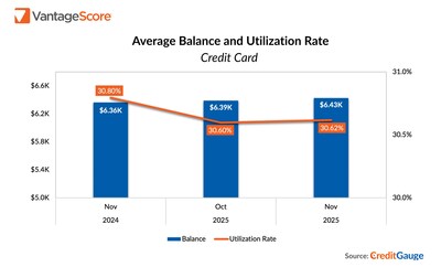 Average Balance and Utilization Rate - VantageScore November 2025 CreditGauge