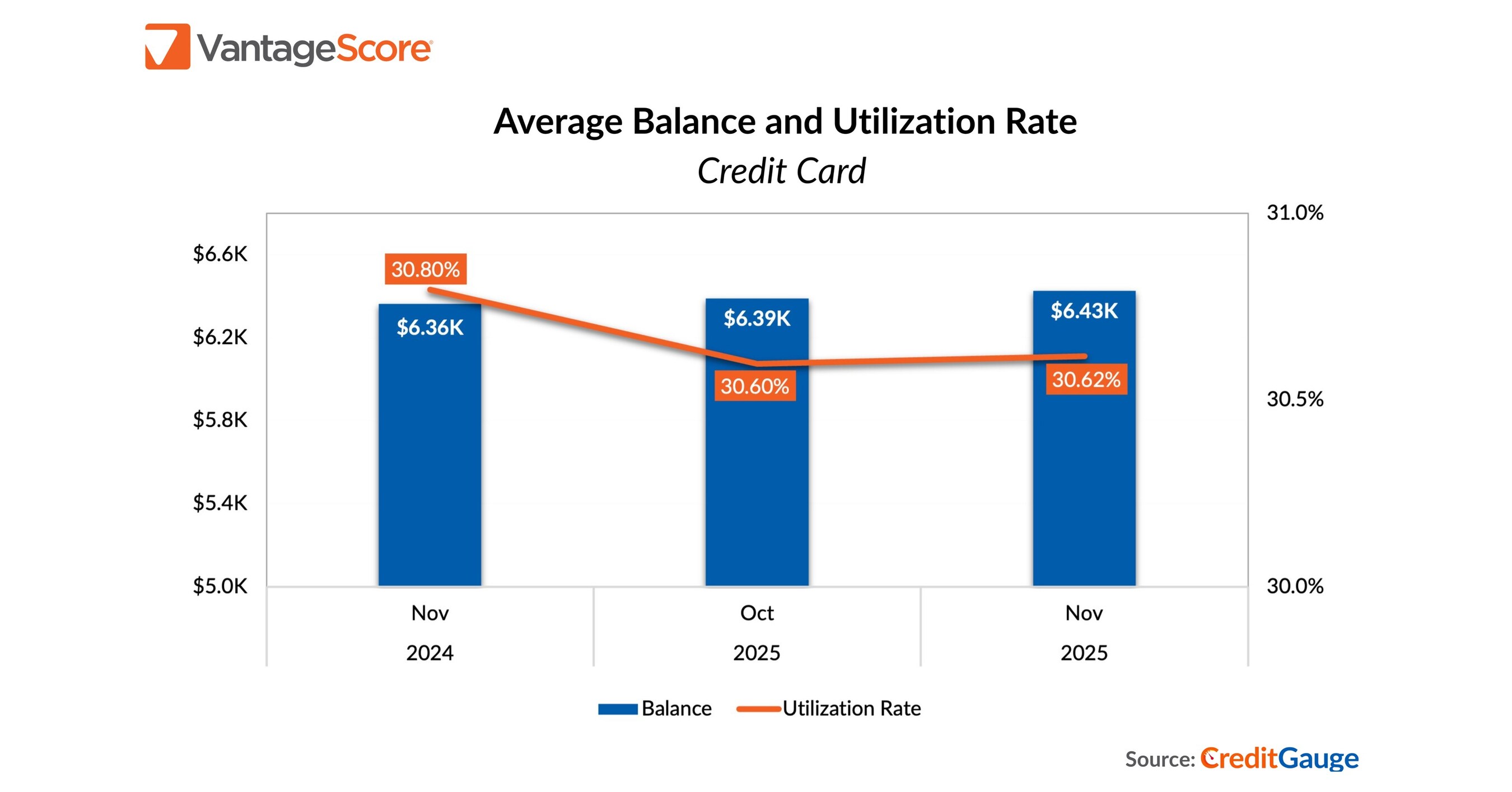 TRW VantageScore CreditGauge™ November 2025: Holiday Spending Drives Credit Card Balance Growth