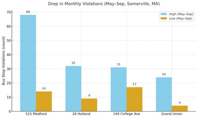 Drop in monthly violations from May to September 2023 in Sommerville, Mass.
