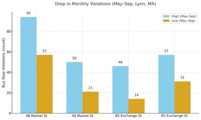 Drop in months violations from May to September 2023 in Lynn, Mass.