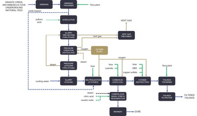 Figure 8: Lone Tree mineral processing flowsheet (CNW Group/i-80 Gold Corp)