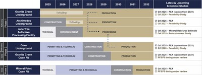 Figure 10: i-80 Gold’s three-phase development plan for its Nevada-based asset pipeline (CNW Group/i-80 Gold Corp) Figure 10: i-80 Gold’s three-phase development plan for its Nevada-based asset pipeline (CNW Group/i-80 Gold Corp)