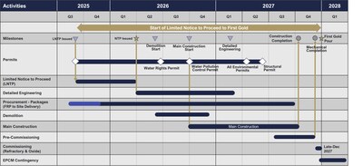Figure 11: Schedule of major milestones for the Lone Tree Plant refurbishment (CNW Group/i-80 Gold Corp) Figure 11: Schedule of major milestones for the Lone Tree Plant refurbishment (CNW Group/i-80 Gold Corp)