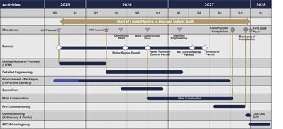 Figure 11: Schedule of major milestones for the Lone Tree Plant refurbishment (CNW Group/i-80 Gold Corp)