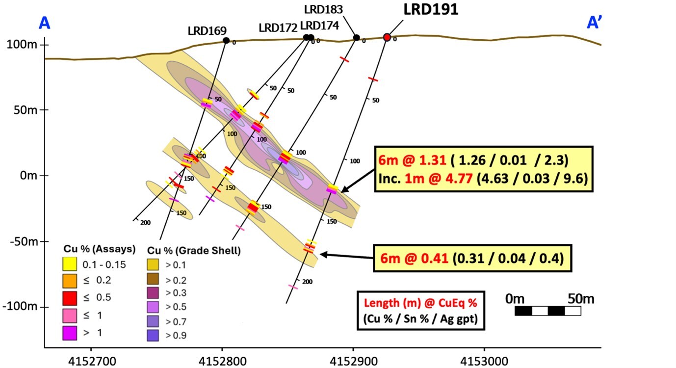 Figura 2 – La Romana Sección Transversal A - A' destacando el nuevo pozo de perforación LRD191 y confirmando la continuación de la mineralización de cobre de mayor grado, abierta en profundidad (CNW Group/Pan Global Resources Inc.)