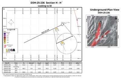 FIGURE 2 (CNW Group/Luca Mining Corp.)