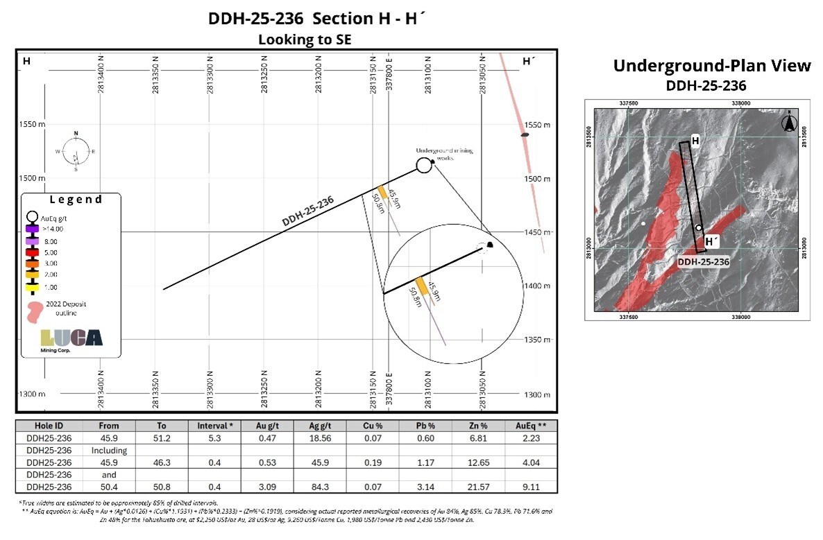 FIGURA 2 (CNW Group/Luca Mining Corp.)