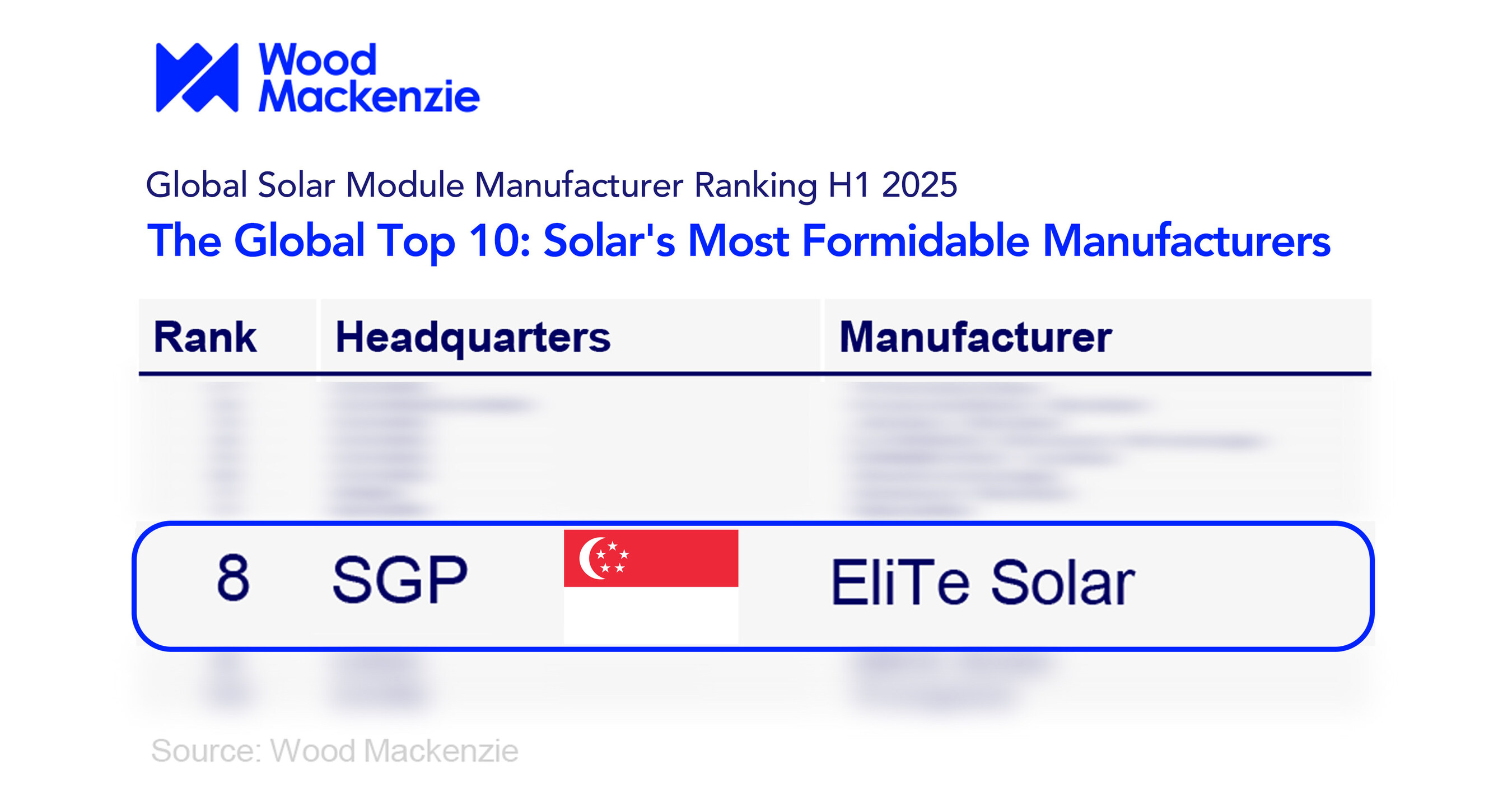 Ranked No. 8 Globally .. Wood Mackenzie Releases Global Solar Module Manufacturer Ranking