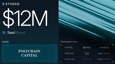 A ETHGas levantou uma rodada inicial de US$ 12 milhões, liderada pela Polychain Capital, para construir o mercado de futuros blockspace do Ethereum.