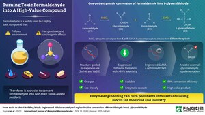 Toxin-to-Treasure: Chonnam National University Scientists Use Engineered Enzyme to Turn Formaldehyde Pollutant into High-Value Chemical