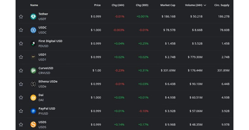 Curve Finance Strengthens Its Position as a Leading Ethereum DEX With 44% Fee Share Curve Finance Strengthens Its Position as a Leading Ethereum DEX With 44% Fee Share