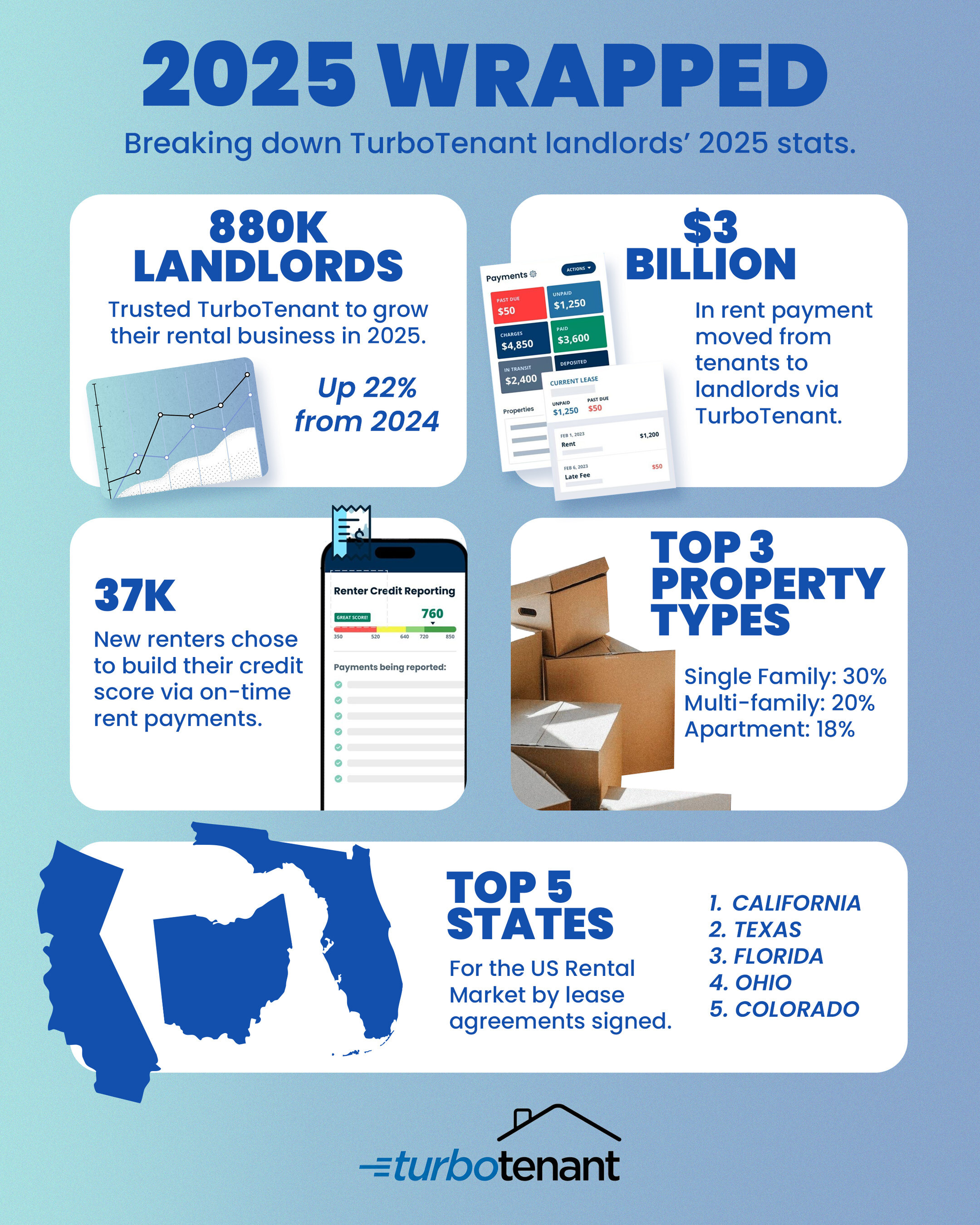 TurboTenant Wraps 2025 with Nearly 900,000 Landlords and $3B in Rent Processed
