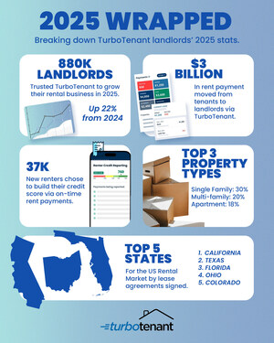 TurboTenant Wraps 2025 with Nearly 900,000 Landlords and $3B in Rent Processed
