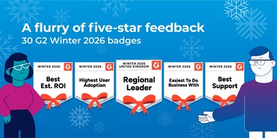 Newforma has earned 30 badges in the G2 Winter 2026 Report, including three Best ROI badges, four Easiest to Do Business With badges and five Best Support badges.
