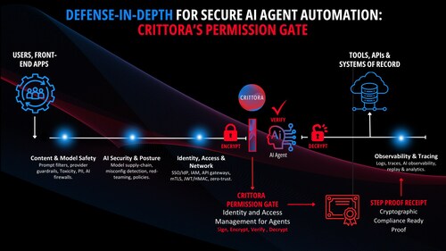 Defense-in-depth architecture for secure AI agent automation showing Crittora's Permission Gate enforcing cryptographic verification, authorization, and step-proof receipts between users, AI agents, and systems of record