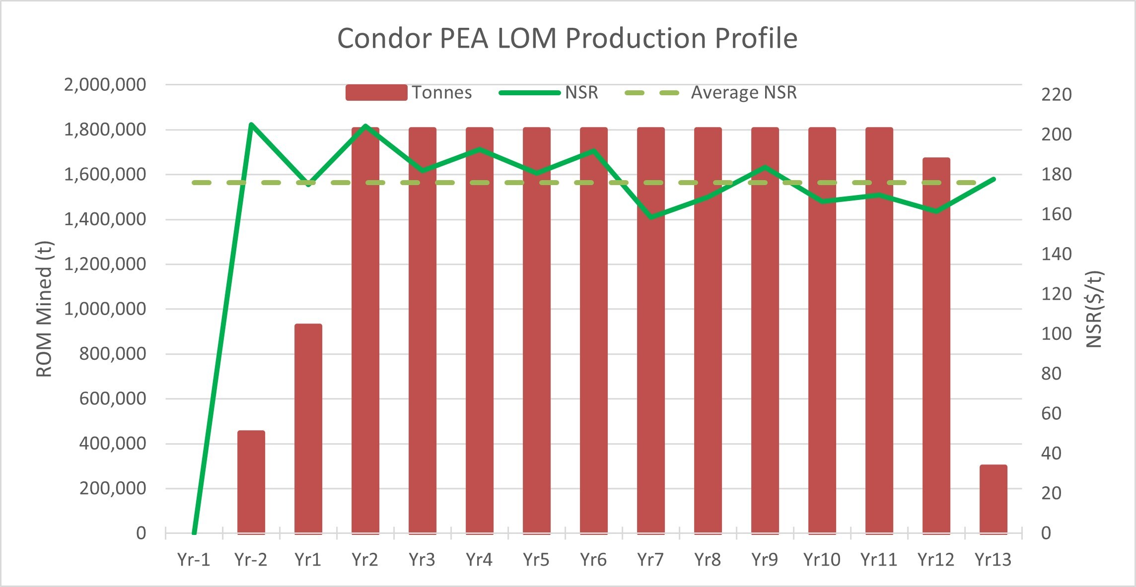 Condor ROM Production Profile (CNW Group/Silvercorp Metals Inc.) Condor ROM Production Profile (CNW Group/Silvercorp Metals Inc.)