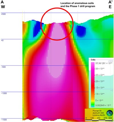 Figure 4: Location of the Cu-in-soil anomaly and Phase 1 drill program on a cross-section of the 3D Inversion of the 2025 airborne magnetic survey (CNW Group/Soma Gold Corp.)