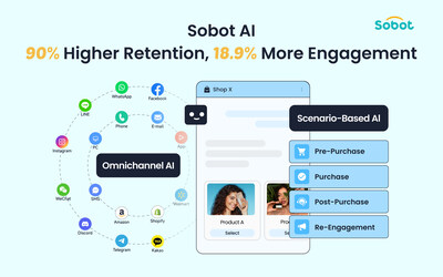 Sobot AI: 90% Higher Retention, 18.9% More Engagement