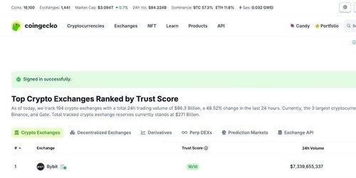 Source: CoinGecko (December 22, 2025)