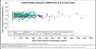 In Clinical Trials with EDG-7500 to Date, No Correlation Has Been Observed Between Plasma Concentration and LVEF Change Across a Broad Exposure Range