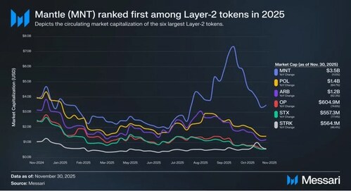 Mantle, the Distribution Layer for Onchain Finance, Positioned Among Leading Layer 2s in New Messari Report