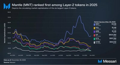 Mantle, the Distribution Layer for Onchain Finance, Positioned Among Leading Layer 2s in New Messari Report (PRNewsfoto/Mantle)