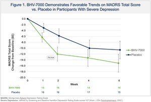 Biohaven Provides Update From Phase 2 Proof-of-Concept Study with BHV-7000 in Major Depressive Disorder