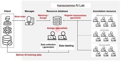 transcosmos launches AI training and annotation services  leveraging talent across Japan and ASEAN
