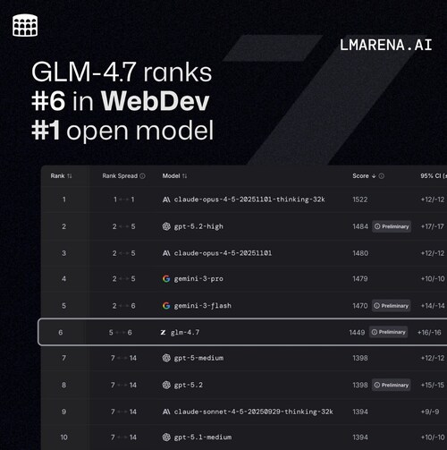 GLM-4.7 ranks #6 in WebDev and is the #1 open model.