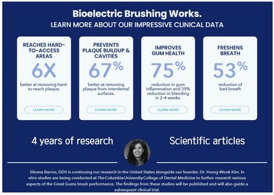 Great Gums bioelectric toothbrush clinical data: 6x better hard-to-reach plaque removal, 75% reduction in gum inflammation, 53% reduction in bad breath. Research conducted in partnership with Columbia University College of Dental Medicine.
