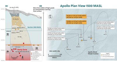 Figure 2: Plan View and Section Highlighting Drill Hole Results from 1,500MASL Targeting Gaps in the Internal Block Model (CNW Group/Collective Mining Ltd.)