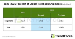 Revises Down 2026 Global Notebook Shipments to a 5.4% YoY Decline; Apple and Lenovo Demonstrate Resilience on Supply-Chain and Scale Advantages, Says TrendForce