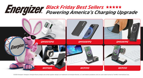 Energizer’s Black Friday best sellers, including magnetic power banks and 3-device wireless charging stands, lead the brand’s charging upgrade across the U.S. market.