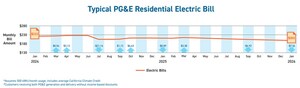PG&amp;E to Lower Electric Prices on Jan. 1, Fourth Decrease in Two Years