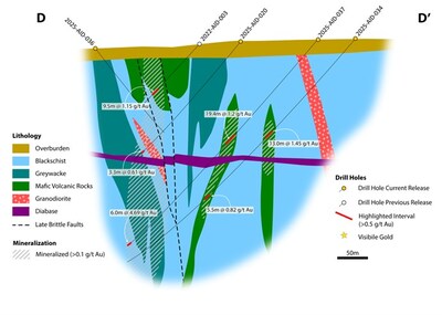 Figure 5: Cross section through the northern end of the Aida and Pharao zones. This cross section also contains the deepest mineralized intercept to date; a 6.0m @ 4.69 g/t Au in quartz veins hosted by sandy-silty greywacke from 343.2m downhole in 2025-AID-037. (CNW Group/Goldsky Resources Corp.)