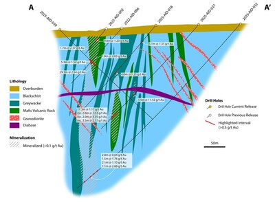 Figure 4: Section A-A'. Cross section through the Central and Pharao Zones of Aida about 100 m north of the discovery hole (PAU21003). Hole 2025-AID-027 intercept of 1.5m @ 11.42 g/t Au represents a deeper interval along the new Radames Zones and the second interval lower down the drill trace of 17.5 m @ 1.17 g/t Au represents  the Pharao Zone. (CNW Group/Goldsky Resources Corp.)