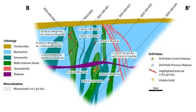 Figure 3: Section B-B'. Cross section through the Central and Radames Zones (right side of image)of Aida. The higher interval in drill hole 2025-AID-019 11.1m @ 1.61 g/t Au highlights the new Radames Zone and the second interval lower down the drill hole trace cuts through the Central Zone. (CNW Group/Goldsky Resources Corp.)
