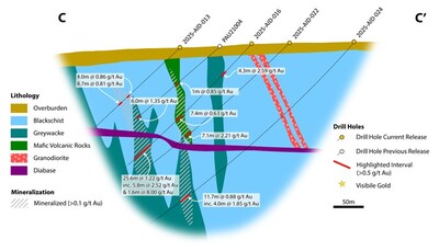 Figure 2: Section C-C'. Cross section through the Amneris Zone (left side of image) and the Central Zone of Aida.  Drill hole 2025-AID-024 extends the Central Zone approximately 75m deeper on this section with the interval 11.7m @ 0.88 g/t Au incl: 4.0m @1.85 g/t Au starting from 343.0 m down the hole. (CNW Group/Goldsky Resources Corp.)