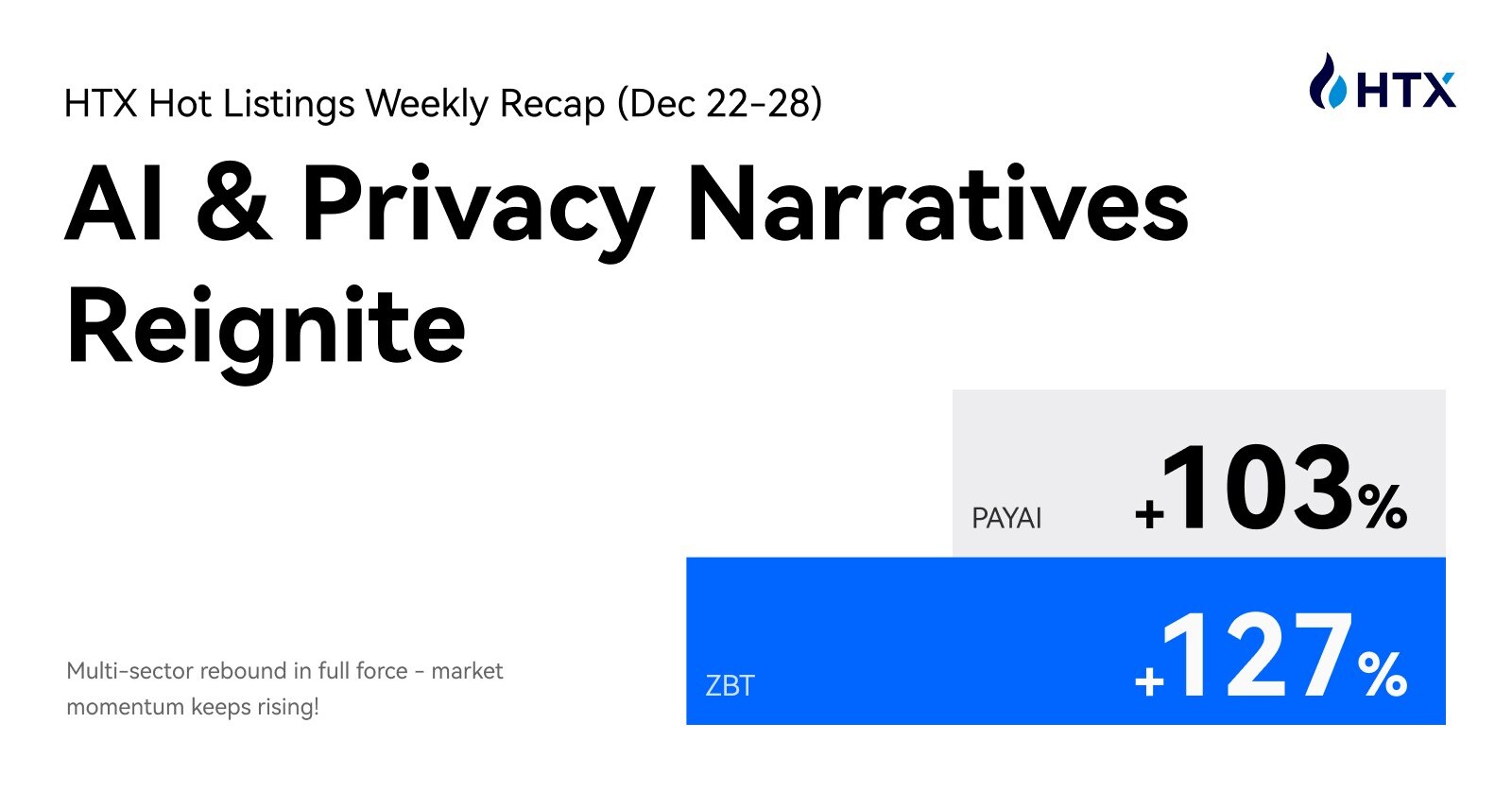 HTX Hot Listings Weekly Recap (Dec 22-28) Sees ZBT Surge 127%, PAYAI Rally  103% | AI and Privacy Narratives Reignite