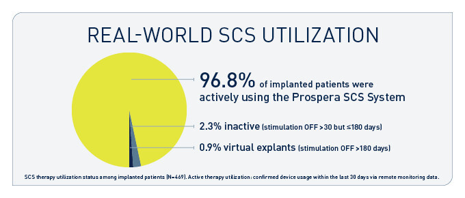 First-of-its-Kind Study Shows Visibility into Real-Time Spinal Cord Stimulation Utilization and Supports a New Standard of Long-Term Device Management