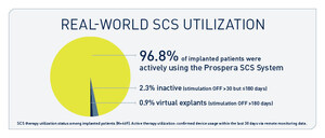 First-of-its-Kind Study Shows Visibility into Real-Time Spinal Cord Stimulation Utilization and Supports a New Standard of Long-Term Device Management