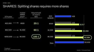 Shares: Splitting shares requires more shares