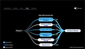 PayPal Ads Launches Transaction Graph Insights and Measurement to Improve Commerce Advertising Outcomes