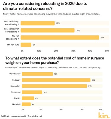 Kin's Homeownership Trends Report reveals how climate concerns and rising costs are fundamentally changing where Americans choose to live and how they make financial decisions about homeownership.