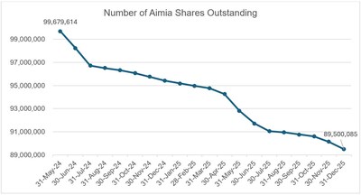 Number of Aimia Shares Outstanding (CNW Group/Aimia Inc.)