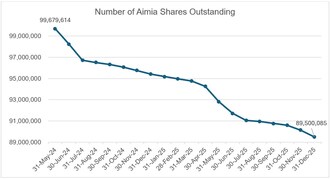 Number of Aimia Shares Outstanding (CNW Group/Aimia Inc.)
